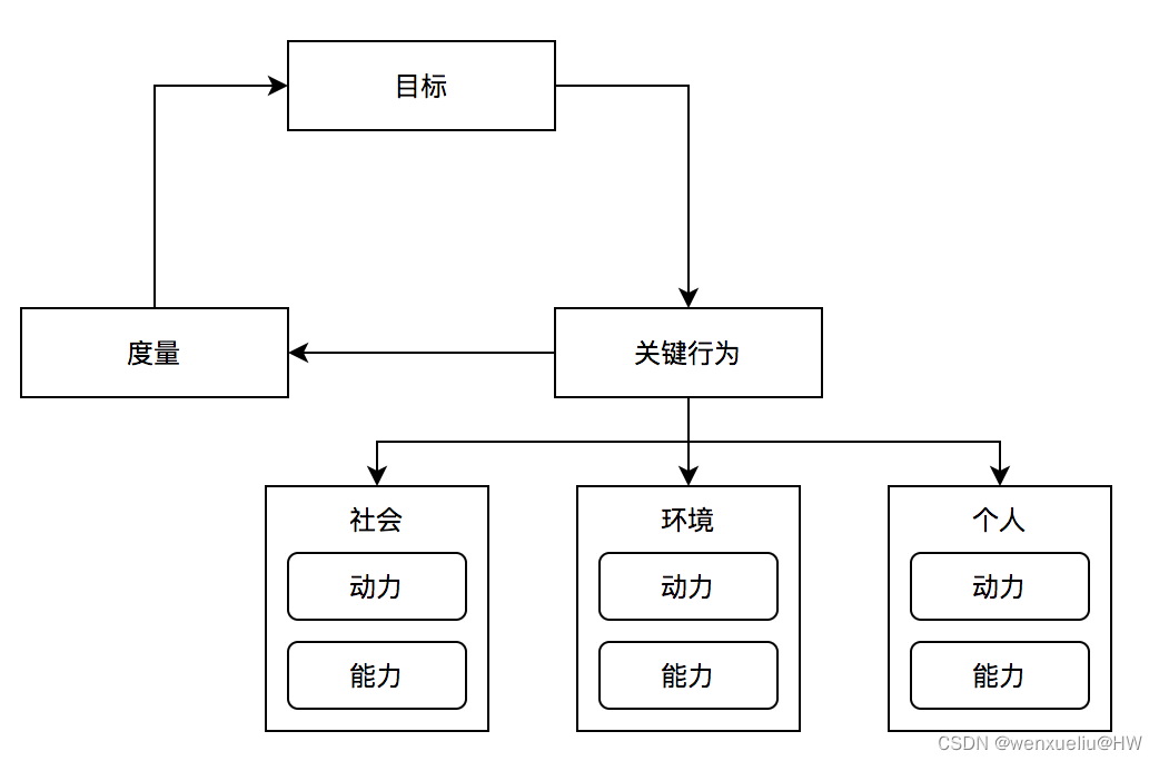 影响力模型