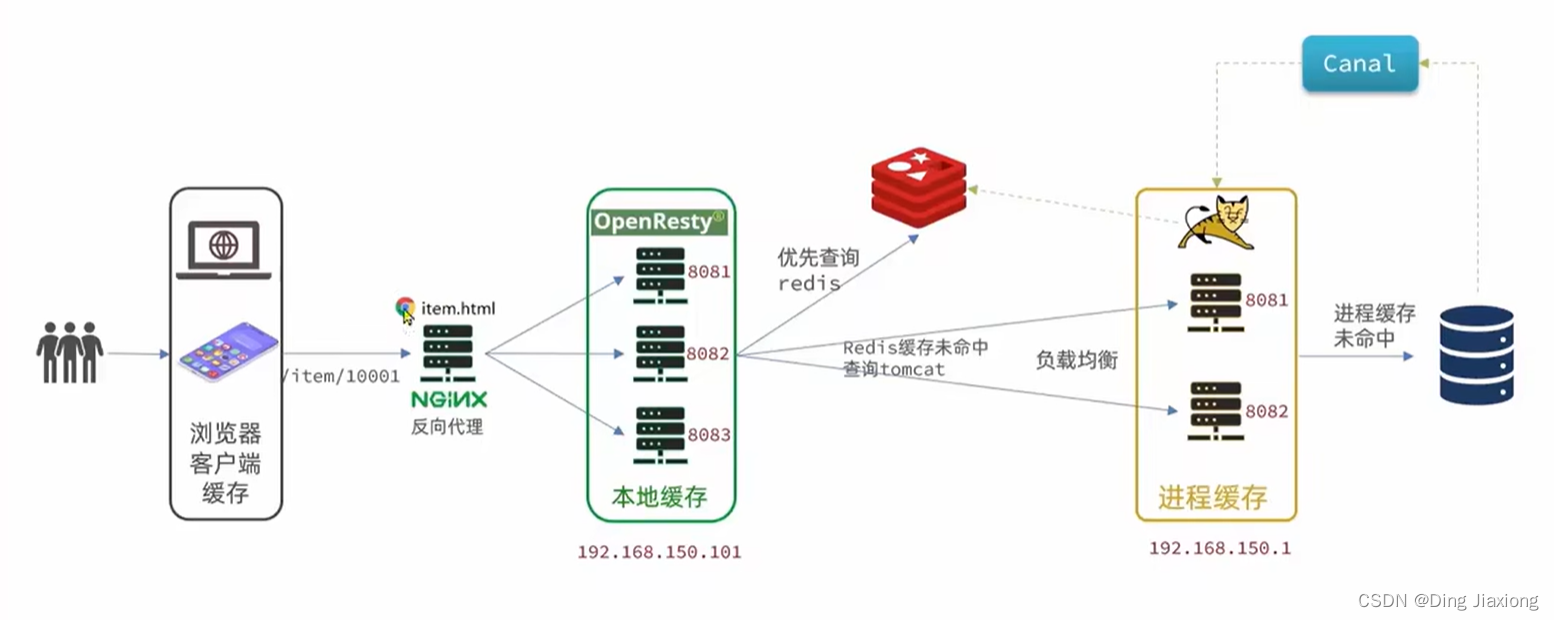 微服务框架 SpringCloud微服务架构 多级缓存 49 缓存同步 49.3 监听Canal