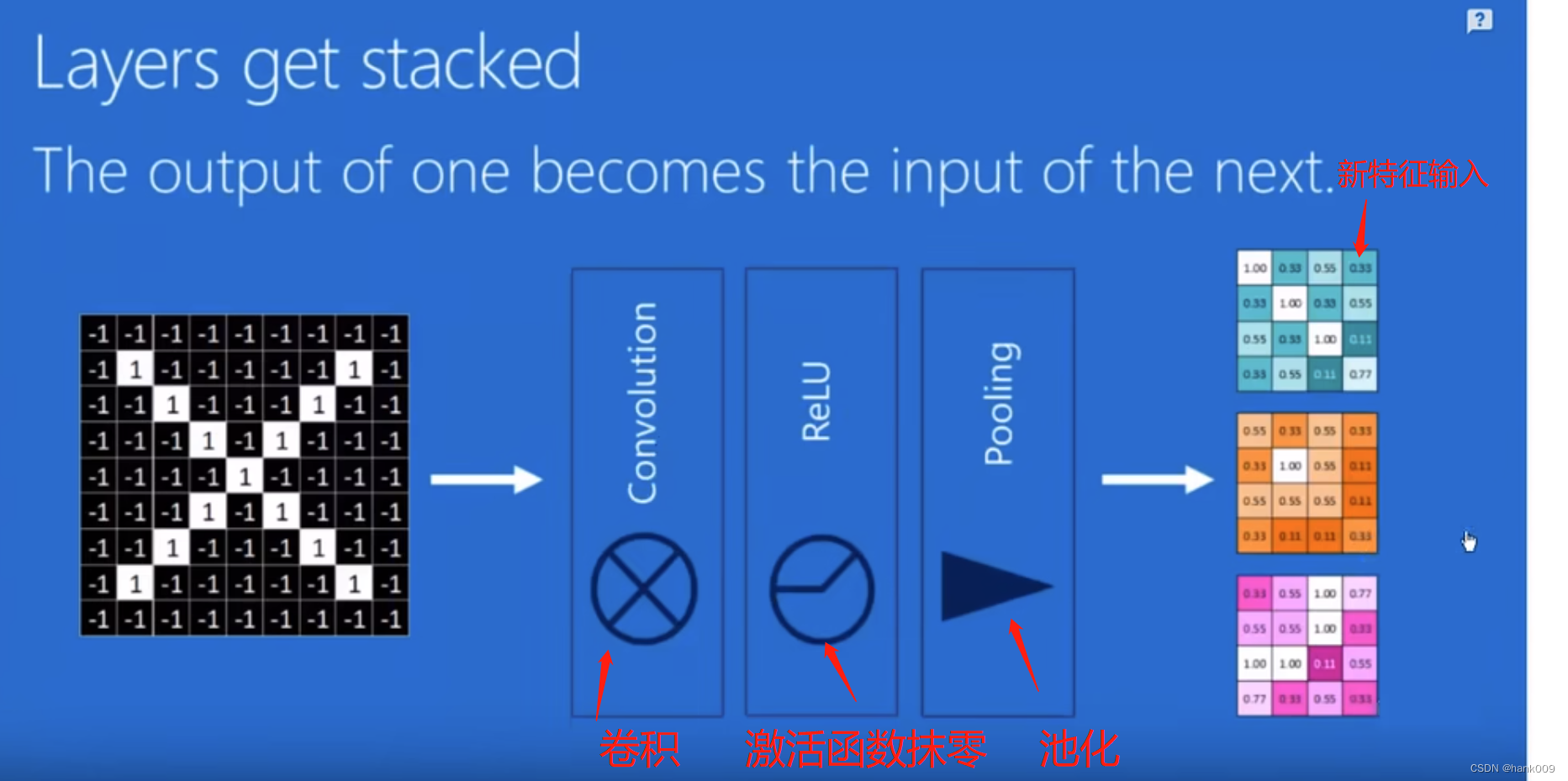 卷积神经网络(CNN)简介_卷积神经网络训练包括-CSDN博客
