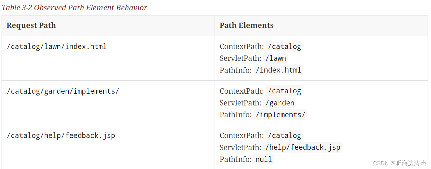 servelt中请求路径的组成部分（Request Path Elements）