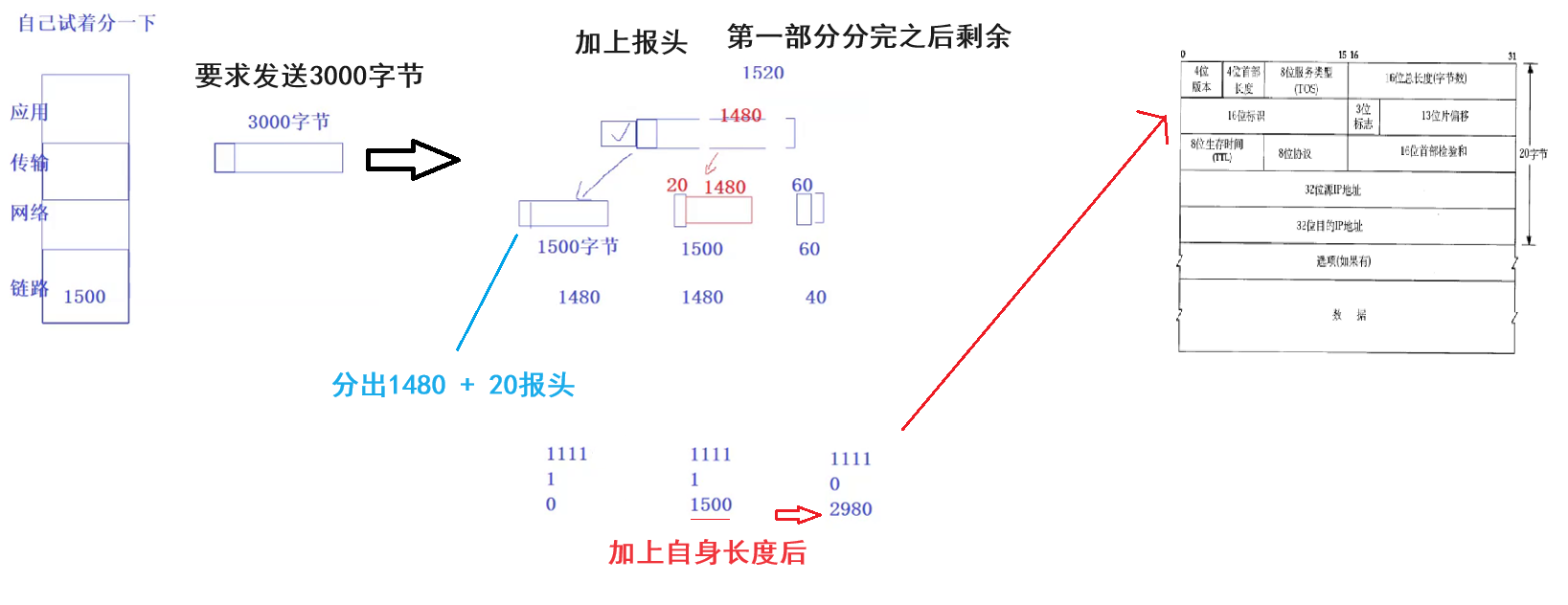网络层·IP协议