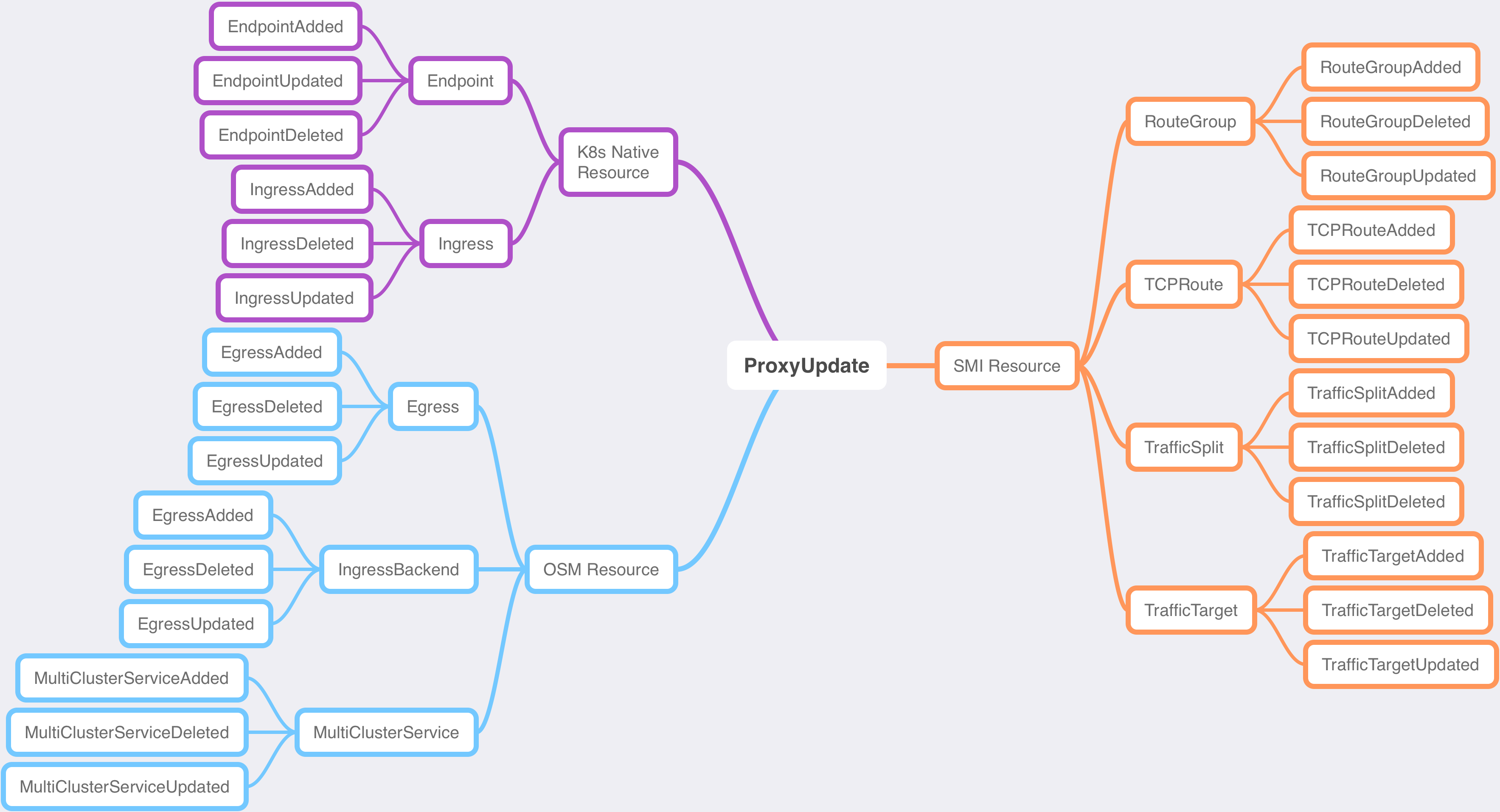 Proxy-Update