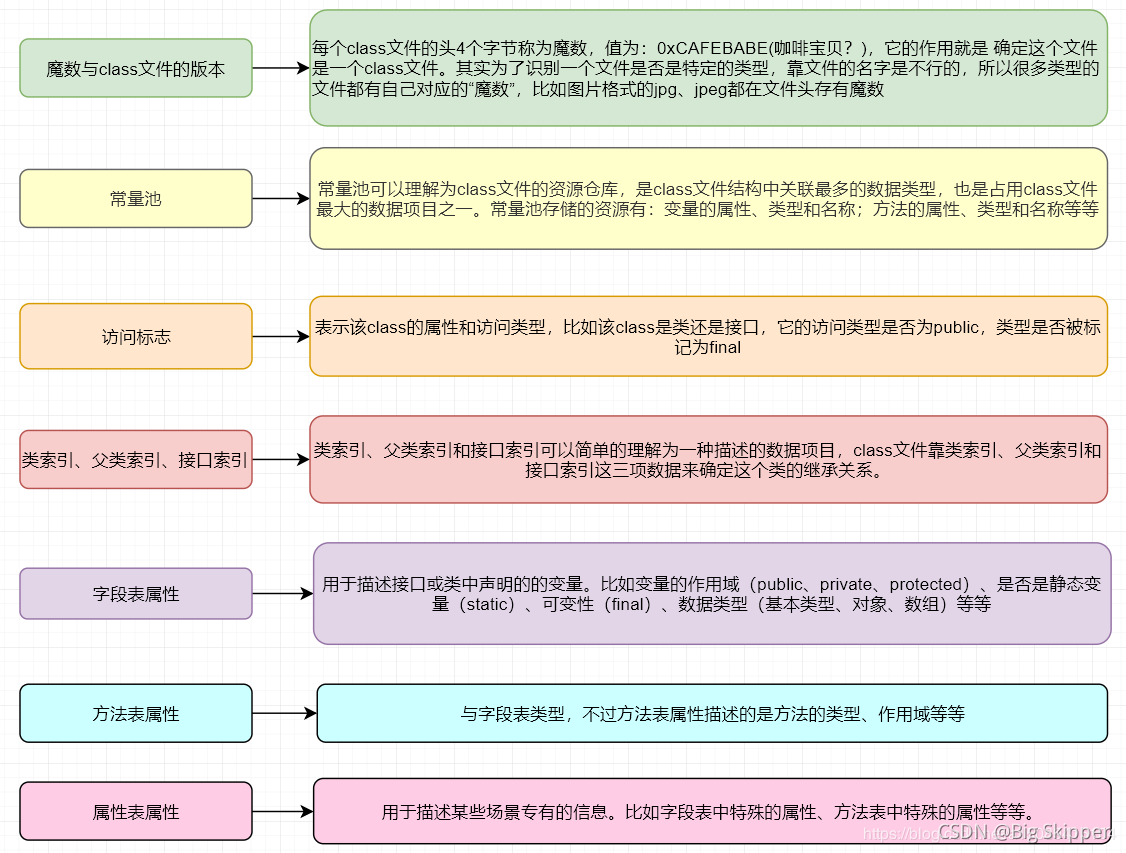 JVM 基础 - 类字节码详解