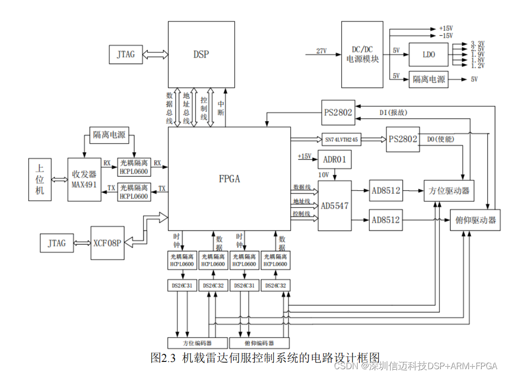 基于DSP+FPGA的机载雷达伺服控制系统的硬件设计与开发(一）总体设计