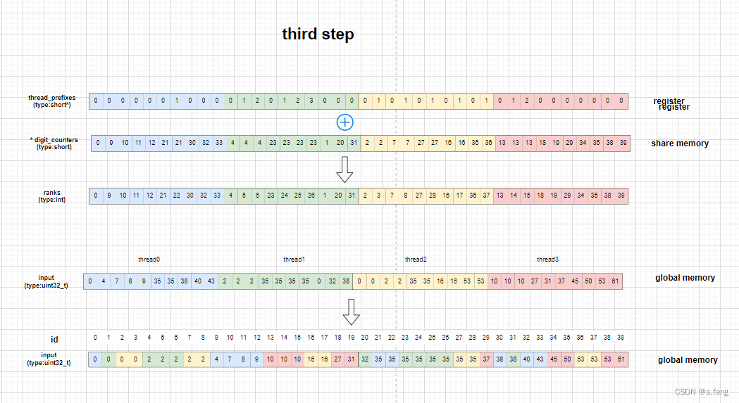 cuda中radix_sort