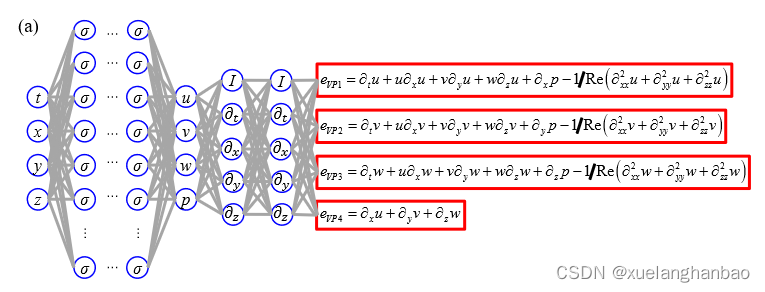 NSFnets：Physics-informed Neural Networks For The Incompressible Navier ...