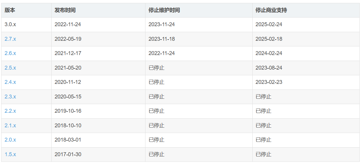 Spring Boot 3.0正式发布及新特性解读