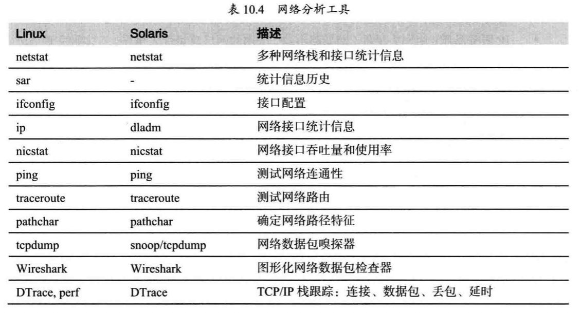 [外链图片转存失败,源站可能有防盗链机制,建议将图片保存下来直接上传(img-GII9833C-1636095655389)(%E3%80%8A%E6%80%A7%E8%83%BD%E4%B9%8B%E5%B7%85%E3%80%8B%E7%BD%91%E7%BB%9C.assets/image-20211102223915611.png)]