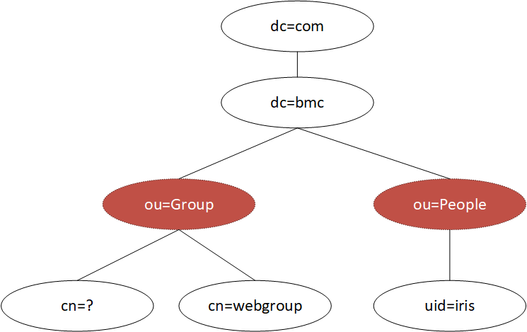 [OpenBMC] LDAP 设定(二) - Openldap 伺服架设与BMC的设定_openam Openldap 冗长化设定-CSDN博客