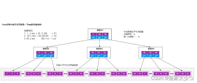 B+树3