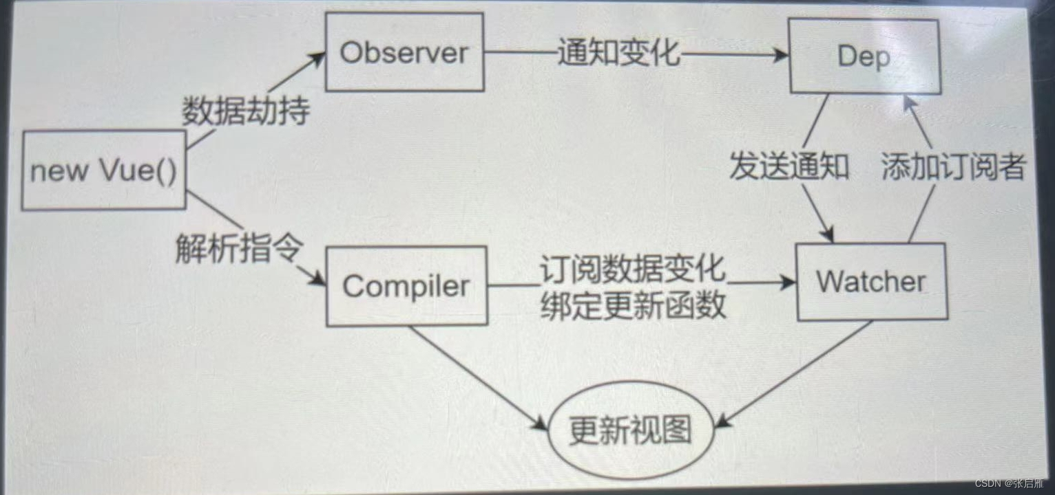 响应式原理总结