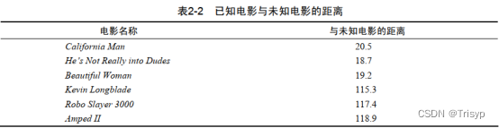 机器学习（一）K近邻算法（KNN）原理剖析及python源码