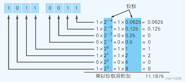 程序运算小数时为什么会出错 梁萌的博客 Csdn博客