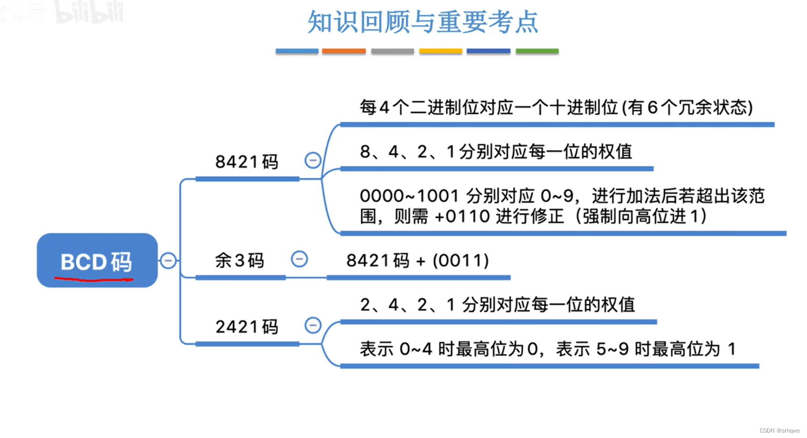 计算机底层：BDC码