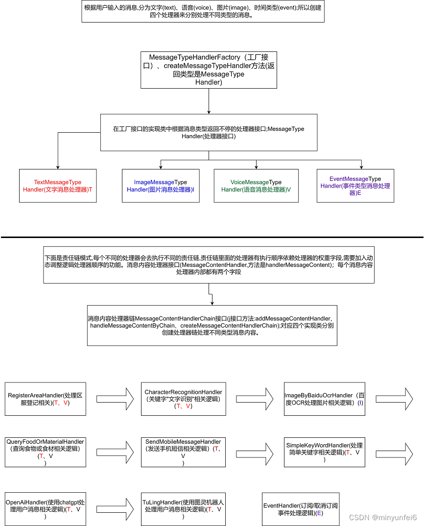 代码业务逻辑结构