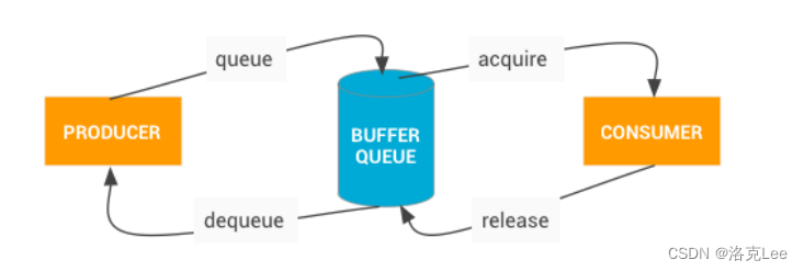 Android中 BufferQueue 和 Gralloc