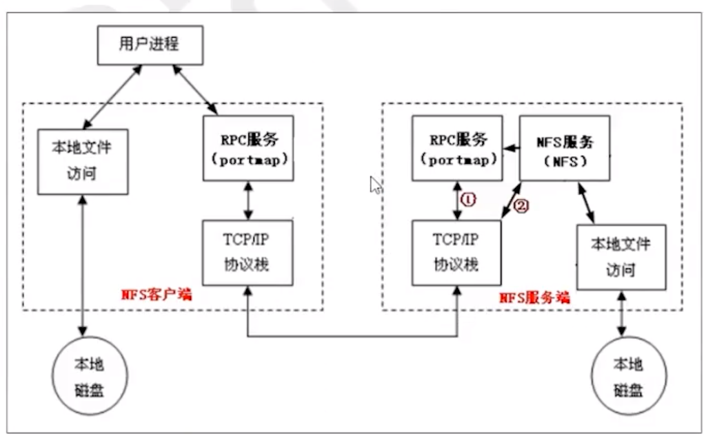 nfs网络文件系统应用