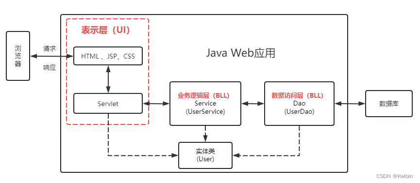 《Spring MVC》 第一章 MVC模式