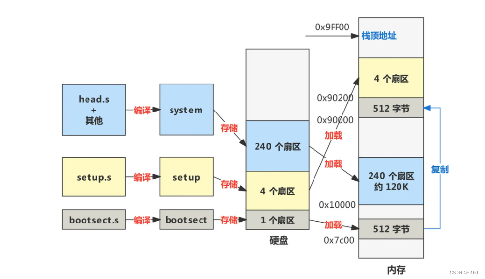 Linux0.11——操作系统怎么把自己从硬盘搬到内存