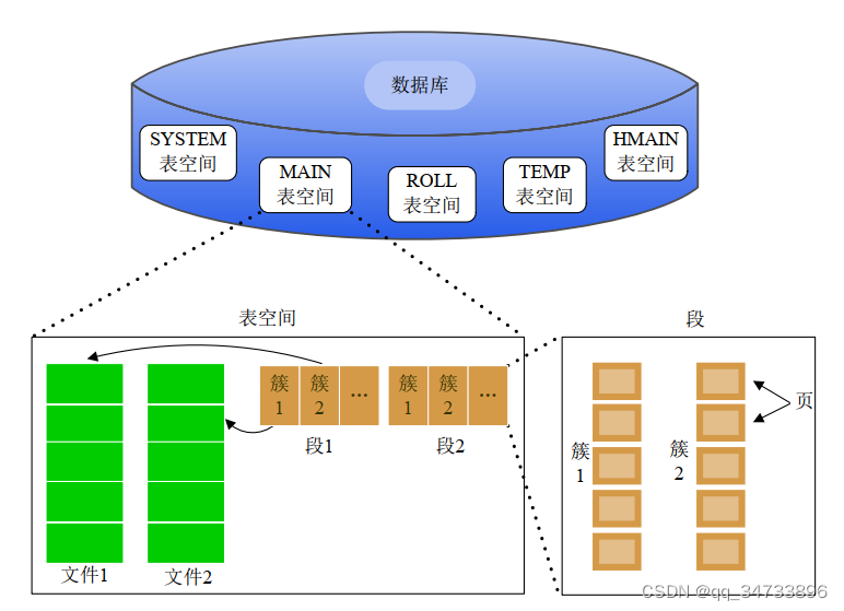 达梦逻辑存储结构