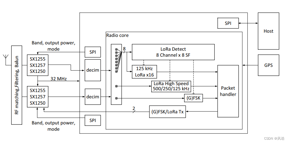 SX1302内部框架