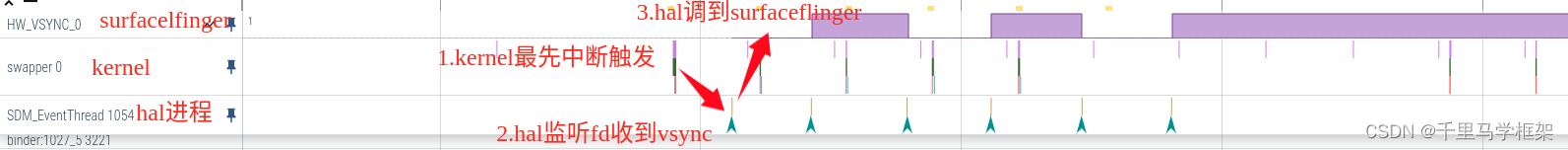 SurfaceFlinger的硬件Vsync深入分析-千里马android framework车机手机系统开发