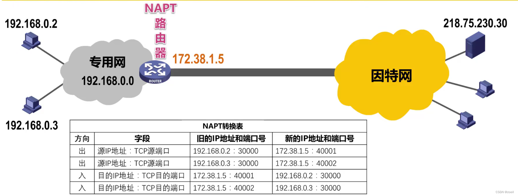 计算机网络-网络层下篇