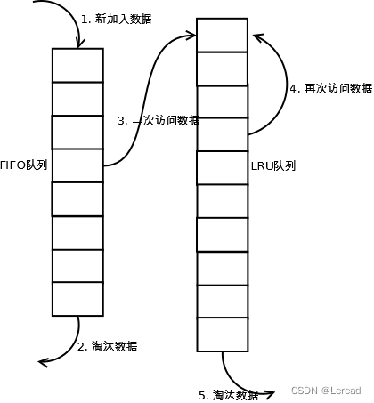 LRU扩展LRU-K、2Q算法实现分析