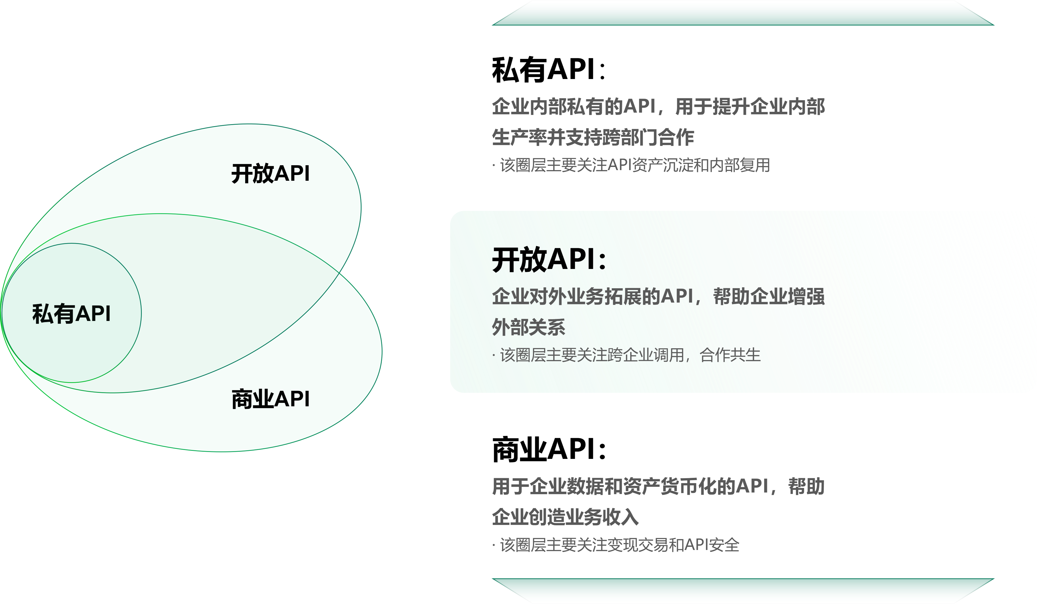 技术变革推动api数量爆发式增长