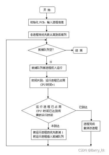 实验流程