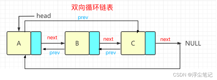 数据结构与算法02：数组和链表