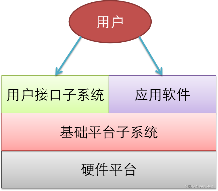 电子科技大学操作系统期末复习笔记（一）：操作系统概述