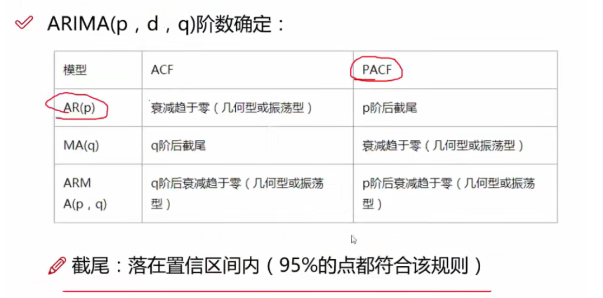 时间序列ARIMA_数据差分后怎样判断数据是否平稳-CSDN博客