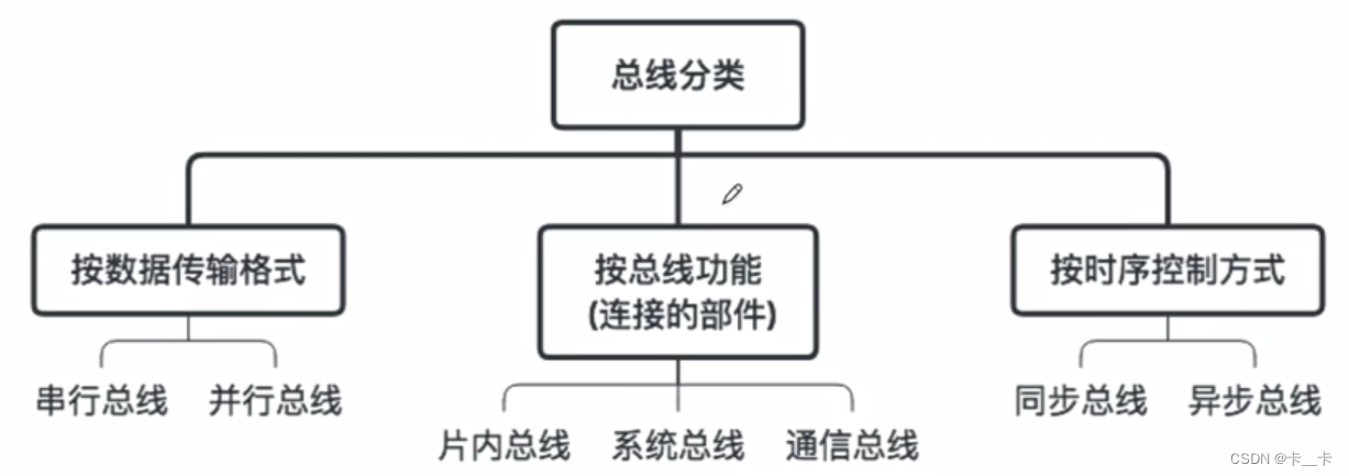 6--总线