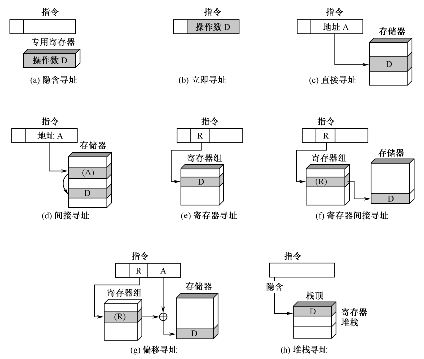 【计算机组成原理】第四章 指令系统