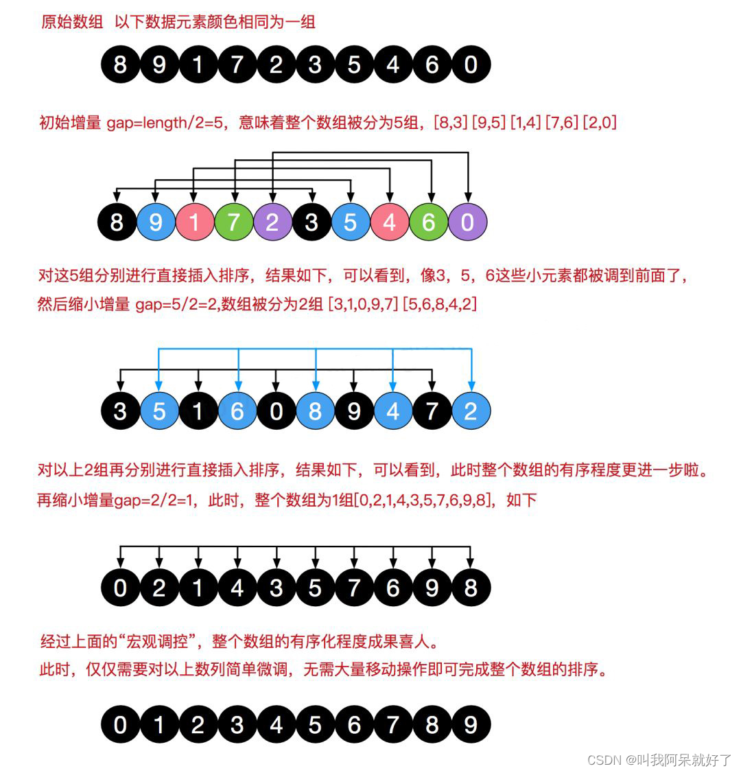 [外链图片转存失败,源站可能有防盗链机制,建议将图片保存下来直接上传(img-AWdpSoyP-1676381476583)(https://cdn-1301239564.cos.ap-beijing.myqcloud.com/image/programming/%E6%8E%92%E5%BA%8F%E7%AE%97%E6%B3%95/%E5%B8%8C%E5%B0%94%E6%8E%92%E5%BA%8F.jpg)]