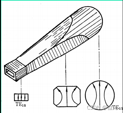 矩形波导TE10模与圆波导TE11模转换器