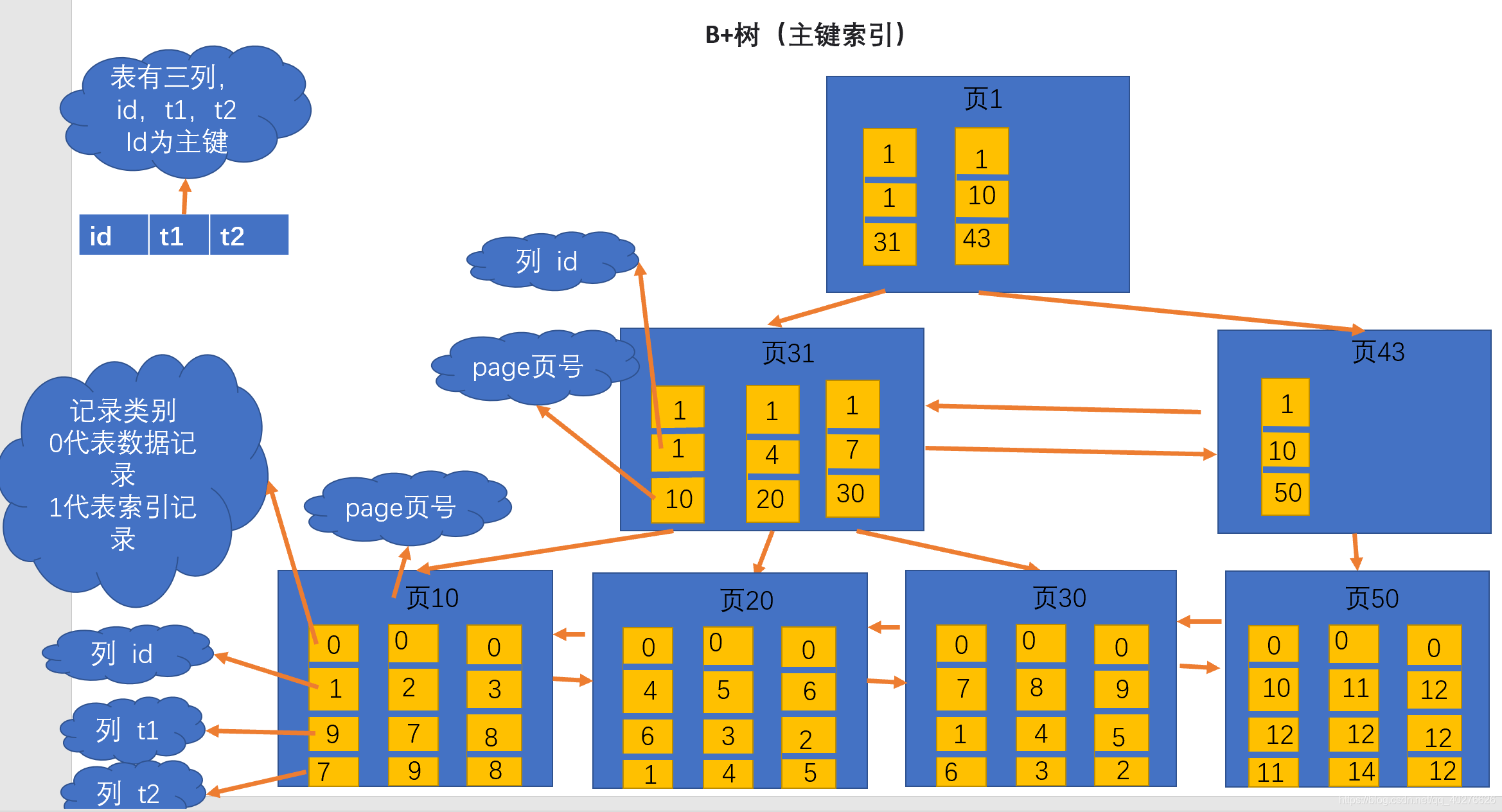 B+树