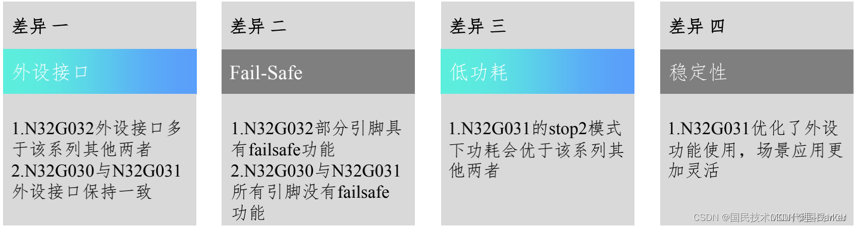 国民技术32位MCU单片机M0内核N32G032/030/031系列解析对比