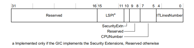 GICD_TYPER bit assignments