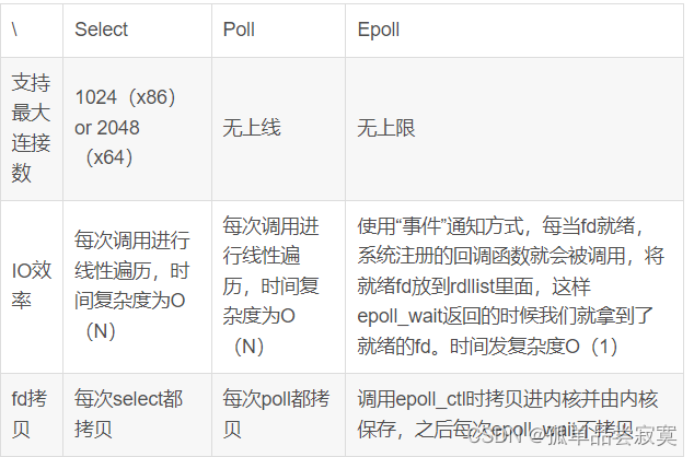 epoll、poll、select的原理和区别