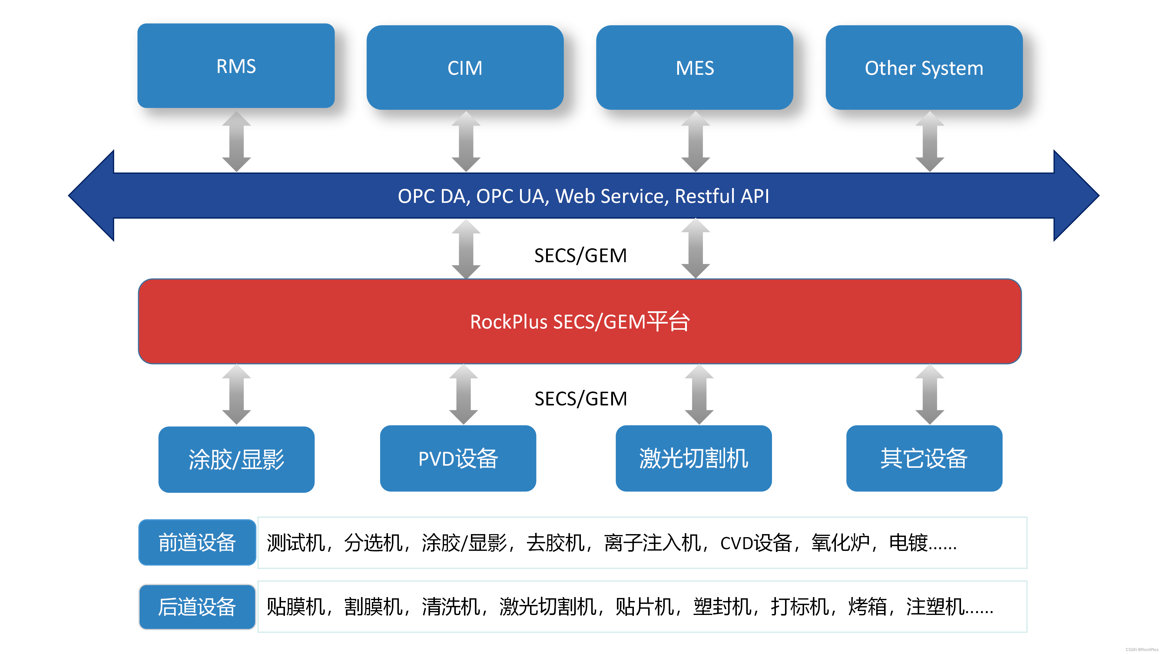探索RockPlus SECS/GEM平台 - 赋能半导体行业设备互联
