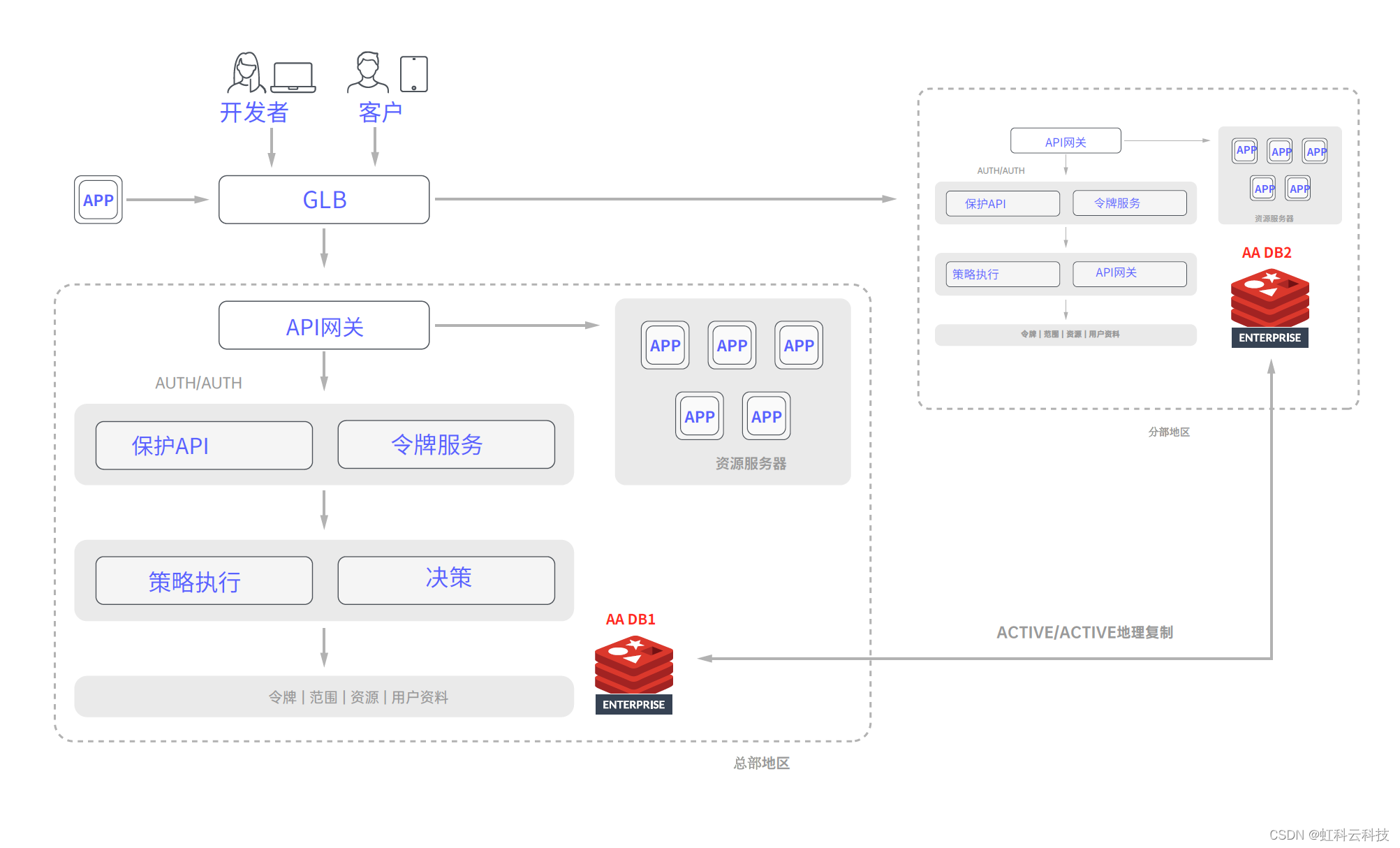 虹科案例 | Redis企业版数据库帮助金融机构满足客户需求