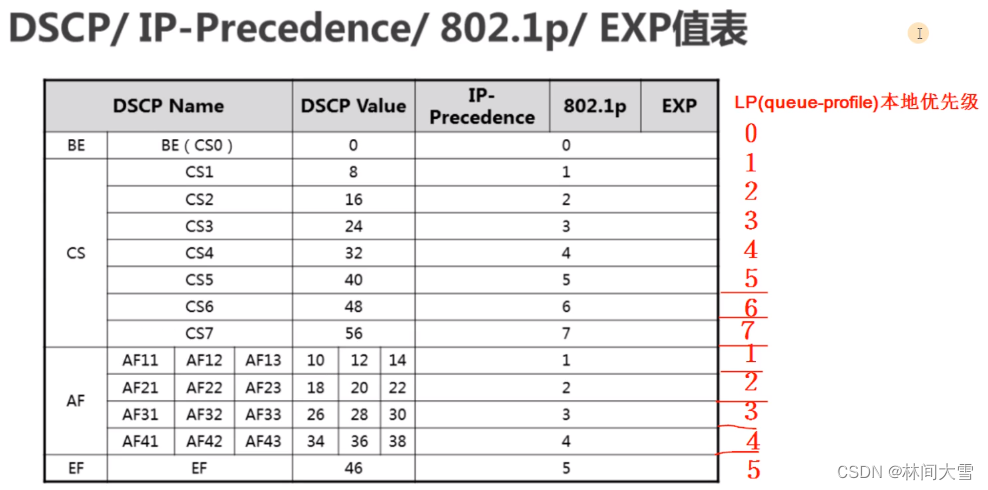 Qos介绍及功能-＞分类标记-＞流量管理（令牌桶）-＞拥塞管理与拥塞避免