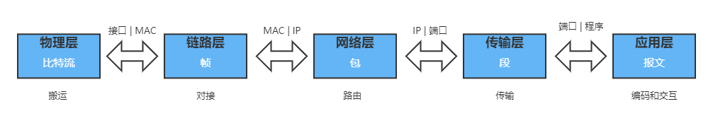 TCP/IP五层模型