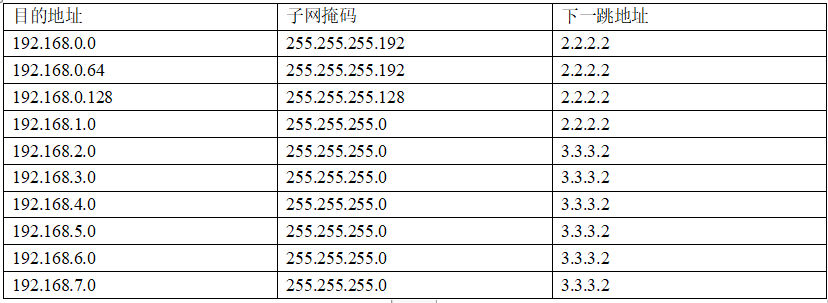 192.168.0.0	255.255.255.192	2.2.2.2
192.168.0.64	255.255.255.192	2.2.2.2
192.168.0.128	255.255.255.128	2.2.2.2
192.168.1.0	255.255.255.0	2.2.2.2
192.168.2.0	255.255.255.0	3.3.3.2
192.168.3.0	255.255.255.0	3.3.3.2
192.168.4.0	255.255.255.0	3.3.3.2
192.168.5.0	255.255.255.0	3.3.3.2
192.168.6.0	255.255.255.0	3.3.3.2
192.168.7.0	255.255.255.0	3.3.3.2