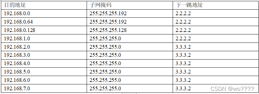 192.168.0.0 255.255.255.192 2.2.2.2 192.168.0.64 255.255.255.192 2.2.2.2 192.168.0.128 255.255.255.128 2.2.2.2 192.168.1.0 255.255.255.0 2.2.2.2 192.168.2.0 255.255.255.0 3.3.3.2 192.168.3.0 255.255.255.0 3.3.3.2 192.168.4.0 255.255.255.0 3.3.3.2 192.168.5.0 255.255.255.0 3.3.3.2 192.168.6.0 255.255.255.0 3.3.3.2 192.168.7.0 255.255.255.0 3.3.3.2