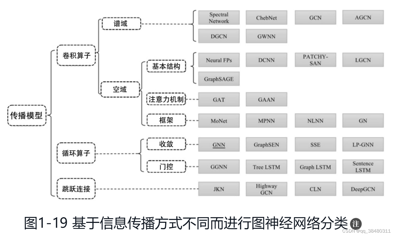 GNN basic--模型通用流程和分类