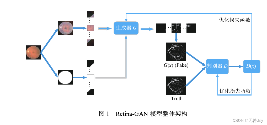 基于 Retina-GAN 的视网膜图像血管分割