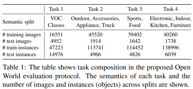 OREopen world object detection ϵܱ